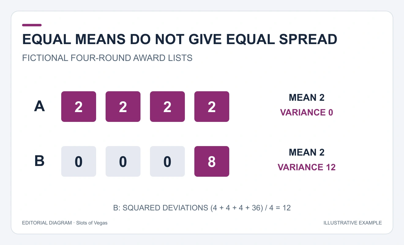 A row2,2,2,2 andB row0,0,0,8 sharemean2; population varianceA0B12.