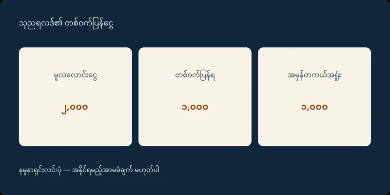 မူလလောင်းငွေ ၂,၀၀၀၊ တစ်ဝက်ပြန်ရ ၁,၀၀၀၊ အမှန်တကယ်အရှုံး ၁,၀၀၀