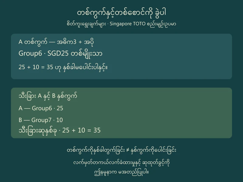 A တစ်ကွက်၏Group6 ဆု25 ကိုနှစ်ခါမပေါင်းဘဲ A နှင့်B သီးခြားနှစ်ကွက်မှ25+10=35 ဟုခွဲတွက်ပုံ