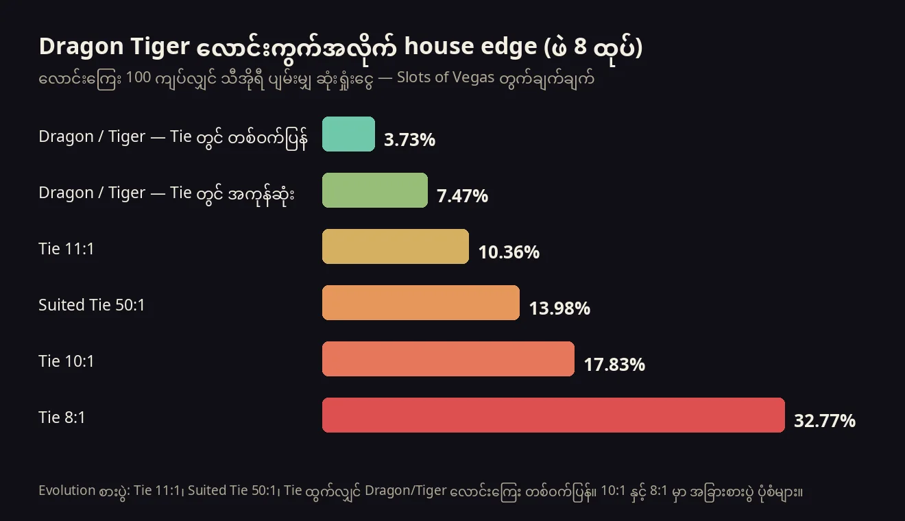 Dragon Tiger လောင်းကွက် ခြောက်မျိုး၏ house edge ကို အလျားလိုက် bar များဖြင့် နှိုင်းယှဉ်ထားသော ဇယား — Tie တွင် တစ်ဝက်ပြန် 3.73% မှ Tie 8:1 32.77% အထိ