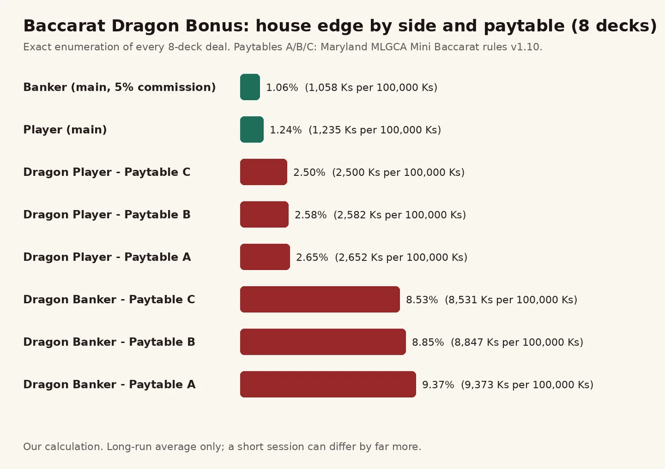 Dragon Bonus Player ဖက် 2.50%–2.65%၊ Banker ဖက် 8.53%–9.37% နှင့် ပင်မ Banker 1.06%၊ Player 1.24% house edge ဘားဇယား