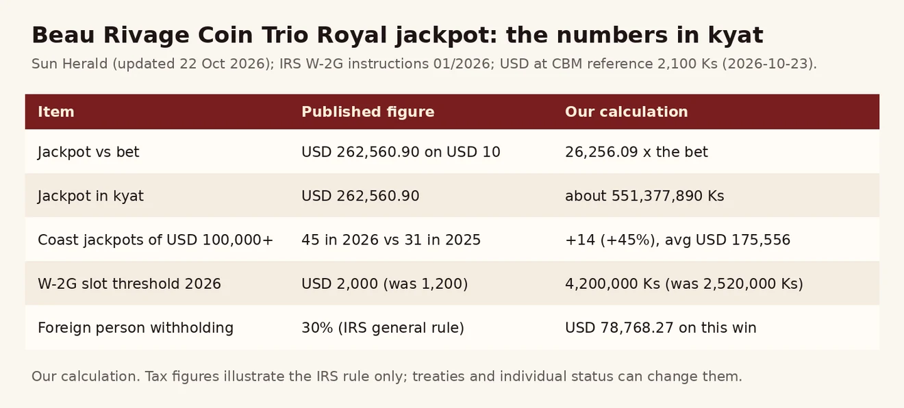 Beau Rivage Coin Trio Royal jackpot ၏ အဆ၊ ကျပ်တန်ဖိုး၊ ကမ်းရိုးတန်း jackpot အရေအတွက်နှင့် W-2G အဆင့်ကို ပြသော ဇယားပုံ